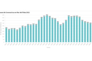 Mar del Plata: muchos más recuperados que contagiados en las últimas 24 horas