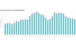 Se confirmaron 329 nuevos contagios en la ciudad en las últimas 24 horas
