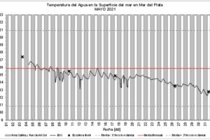 En mayo la temperatura del mar promedió los 14,6 grados