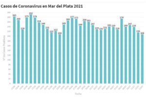 Se anunciaron hoy 208 nuevos contagios de coronavirus en la ciudad