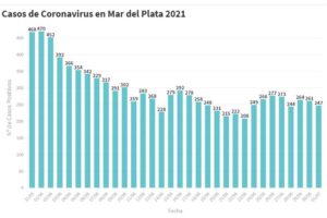 Mar del Plata confirmó hoy 247 nuevos casos de covid y 14 muertos