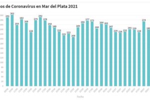 El SISA confirmó hoy 247 nuevos casos en Mar del Plata