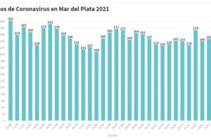 Mar del Plata contabilizó hoy 239 nuevos contagios de Covid 19