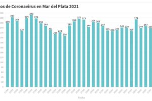 Se confirmaron 216 nuevos casos de Covid en Mar del Plata