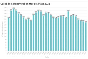 Mar del Plata: confirman 197 nuevos casos de Covid-19, la cifra más baja en tres meses