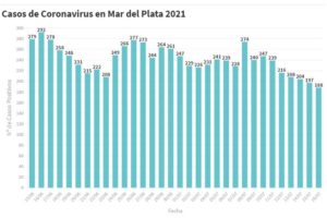Siguen bajando los casos: confirmaron hoy 188 nuevos contagios en Mar del Plata