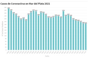 Este sábado la ciudad sumó 186 nuevos casos de Covid