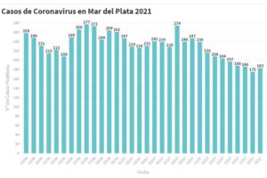 Mar del Plata: Anunciaron 183 nuevos contagios y 10 muertes por Covid