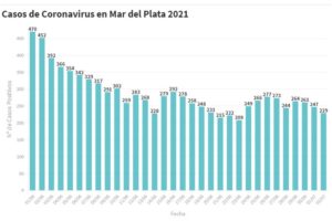 Se confirmaron 229 nuevos contagios en las últimas 24 horas en Mar del Plata