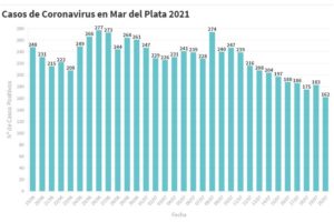 Siguen bajando los contagios en Mar del Plata: 162 en las últimas 24 horas