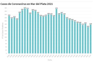 Anunciaron hoy 178 nuevos casos de Covid-19 en Mar del Plata