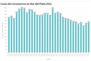 Mar del Plata: se sumaron 187 nuevos contagios de Covid-19