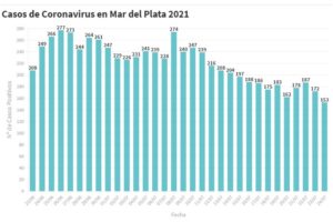 Confirmaron hoy 153 nuevos contagios en Mar del Plata
