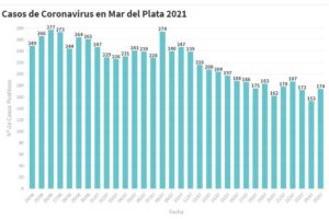 Mar del Plata: Se confirmaron 174 nuevos casos de Covid-19