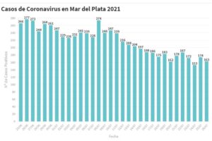 La semana arranca con 163 nuevos contagios de Covid-19 en la ciudad