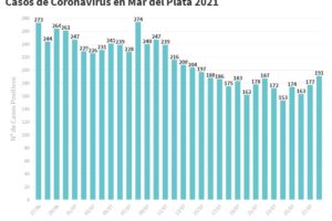 Leve suba de casos en Mar del Plata: 191 casos en las últimas 24 horas
