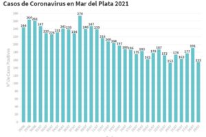 Suman 155 nuevos contagios y 11 muertes en General Pueyrredon