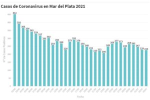 Mar del Plata: confirmaron 226 nuevo casos de Covid-19