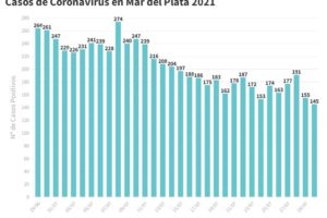 Se reportaron 145 nuevos casos de Covid en Mar del Plata