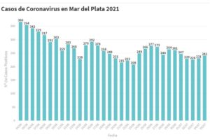 Mar del Plata sumó hoy 241 nuevos contagios de Covid