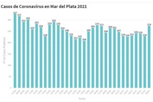 Mar del Plata contabilizó hoy 274 nuevos casos de Covid