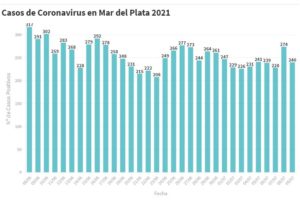 Mar del Plata: se sumaron 240 nuevos casos de Covid en las últimas 24 horas