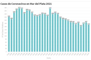 Mar del Plata sumó hoy 172 nuevos contagios y 12 muertes