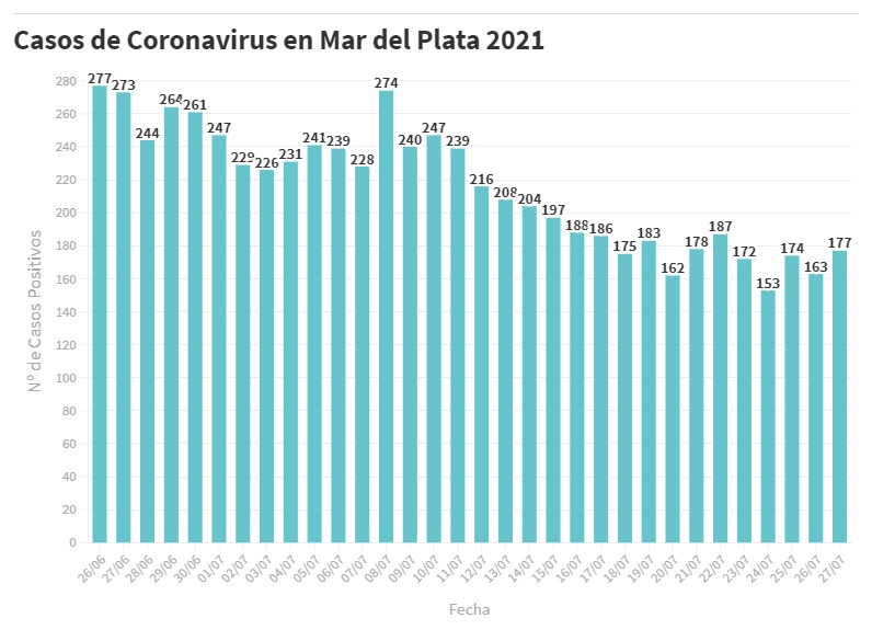 La meseta de contagios promedió 153 casos en la última quincena