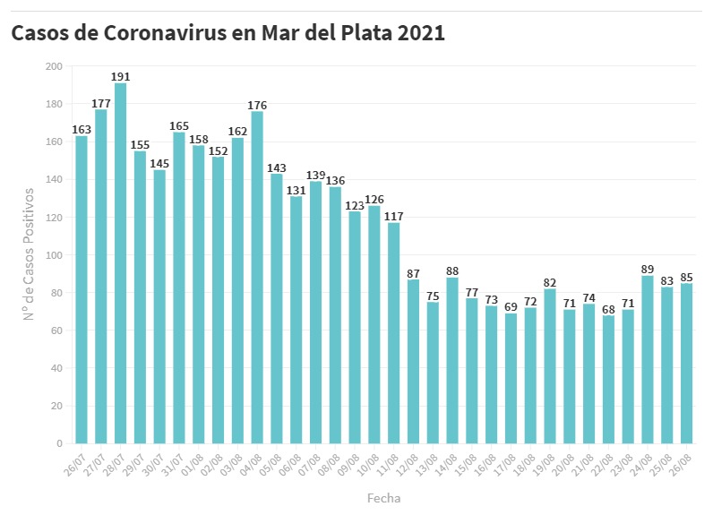 Hay 85 nuevas personas en tratamiento por Covid-19 y 91 recuperadas