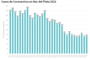 Reportaron hoy 74 nuevos casos de Covid-19 en General Pueyrredon
