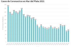 Son 61 los nuevos casos de Covid-19 en la ciudad
