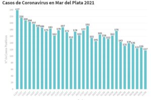 Son 117 los nuevos contagiados en Mar del Plata