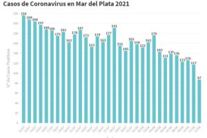 Después de cinco meses Mar del Plata vuelve a tener menos de 100 casos en 24 horas