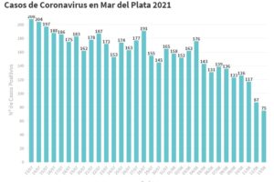Siguen bajando los casos de Covid: reportan 75 en las últimas 24 horas en General Pueyrredon