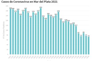Se reportaron hoy 73 nuevos casos en General Pueyrredon