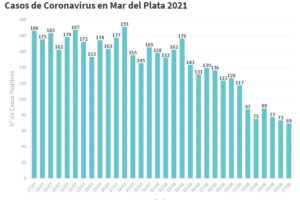 Siguen en baja los contagios: Se confirmaron hoy 69 nuevos casos en General Pueyrredon