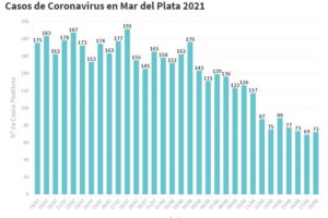 Las cifras del Covid siguen a la baja en General Pueyrredon: 72 nuevos casos en las últimas 24 horas