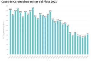 Confirman 82 nuevos contagios en General Pueyrredon y 5 muertes