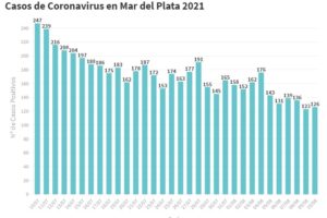 Mar del Plata: confirmaron 126 nuevos contagios y 14 muertes