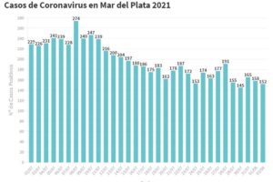 Son 152 los nuevos contagios en la ciudad y no se reportaron muertes