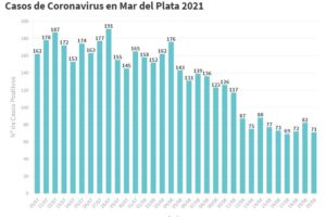 General Pueyrredon cierra la semana con 71 nuevos contagios