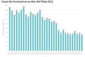 Confirmaron 68 nuevos contagios en General Pueyrredon