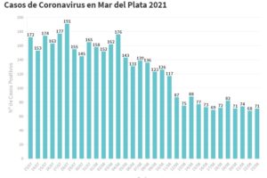 Se confirmaron 71 nuevos casos de Covid-19 hoy en General Pueyrredon