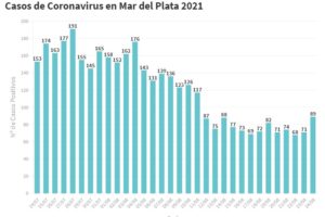 General Pueyrredon reportó hoy 89 nuevos contagios, la cifra más alta en los últimos diez días