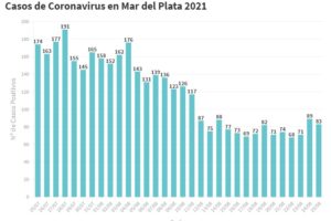 Son 83 los nuevos pacientes con Covid-19 en General Pueyrredon