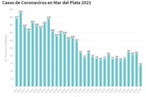 Se reportaron hoy 55 nuevos casos de Covid-19 en General Pueyrredon