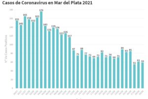 Sigue el descenso del Covid en la ciudad: reportaron hoy 59 nuevos casos