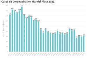 Se sumaron 63 nuevos pacientes con Covid en General Pueyrredon