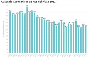Mar del Plata superó hoy los 2500 muertos por Covid-19