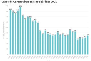 General Pueyrredon tiene 70 nuevos contagiados de Covid